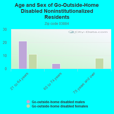 Age and Sex of Go-Outside-Home Disabled Noninstitutionalized Residents