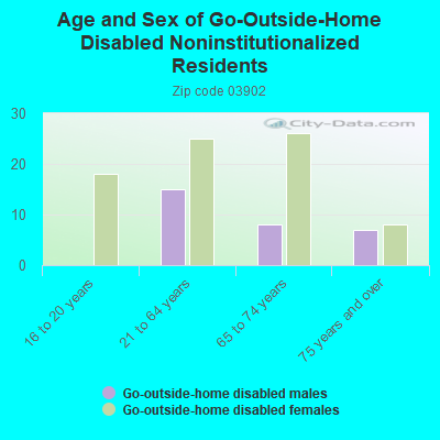 Age and Sex of Go-Outside-Home Disabled Noninstitutionalized Residents