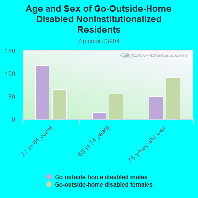 Age and Sex of Go-Outside-Home Disabled Noninstitutionalized Residents