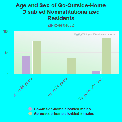 Age and Sex of Go-Outside-Home Disabled Noninstitutionalized Residents