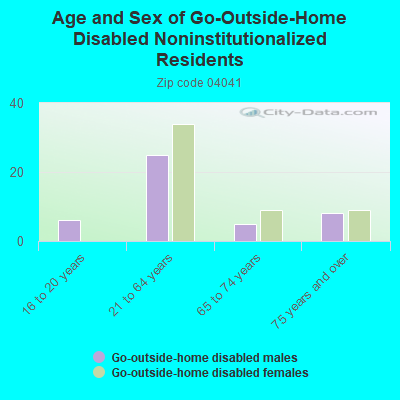 Age and Sex of Go-Outside-Home Disabled Noninstitutionalized Residents