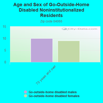 Age and Sex of Go-Outside-Home Disabled Noninstitutionalized Residents