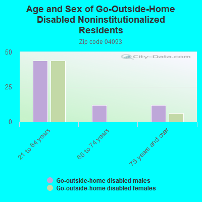 Age and Sex of Go-Outside-Home Disabled Noninstitutionalized Residents