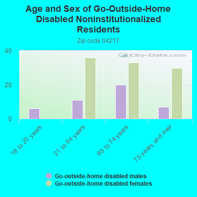 Age and Sex of Go-Outside-Home Disabled Noninstitutionalized Residents