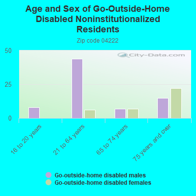 Age and Sex of Go-Outside-Home Disabled Noninstitutionalized Residents