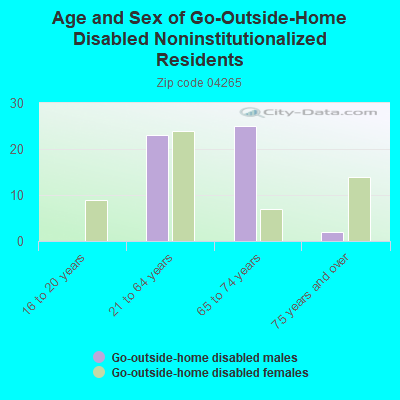 Age and Sex of Go-Outside-Home Disabled Noninstitutionalized Residents