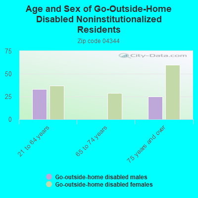 Age and Sex of Go-Outside-Home Disabled Noninstitutionalized Residents