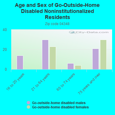 Age and Sex of Go-Outside-Home Disabled Noninstitutionalized Residents