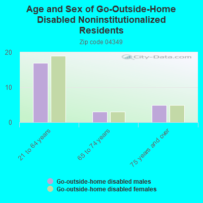 Age and Sex of Go-Outside-Home Disabled Noninstitutionalized Residents