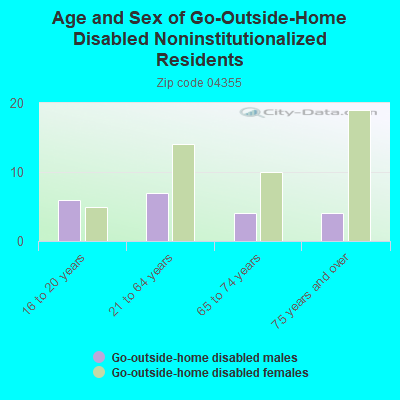 Age and Sex of Go-Outside-Home Disabled Noninstitutionalized Residents