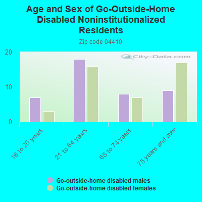 Age and Sex of Go-Outside-Home Disabled Noninstitutionalized Residents