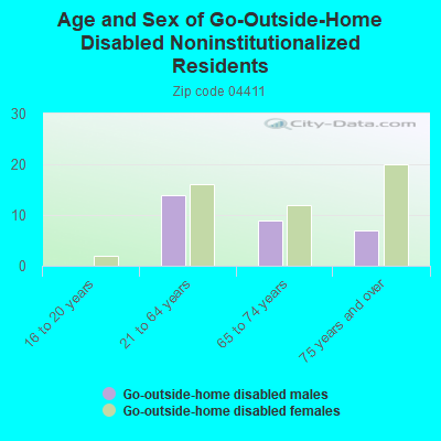 Age and Sex of Go-Outside-Home Disabled Noninstitutionalized Residents