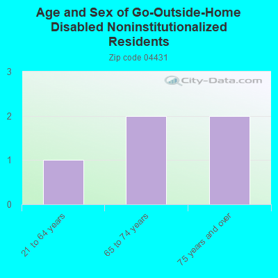 Age and Sex of Go-Outside-Home Disabled Noninstitutionalized Residents