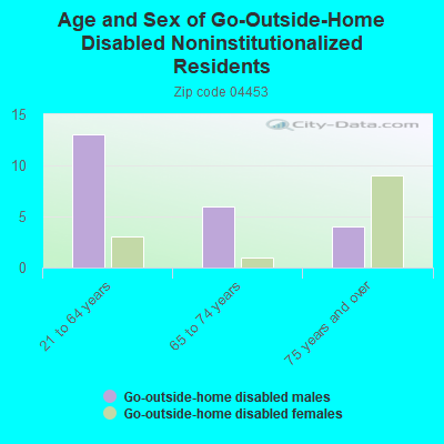 Age and Sex of Go-Outside-Home Disabled Noninstitutionalized Residents