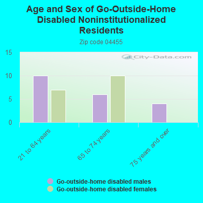 Age and Sex of Go-Outside-Home Disabled Noninstitutionalized Residents