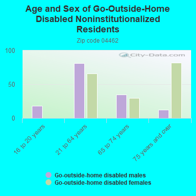 Age and Sex of Go-Outside-Home Disabled Noninstitutionalized Residents