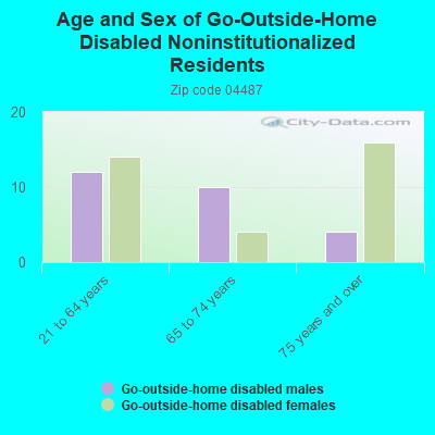 Age and Sex of Go-Outside-Home Disabled Noninstitutionalized Residents