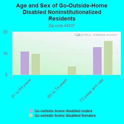 Age and Sex of Go-Outside-Home Disabled Noninstitutionalized Residents