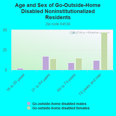 Age and Sex of Go-Outside-Home Disabled Noninstitutionalized Residents