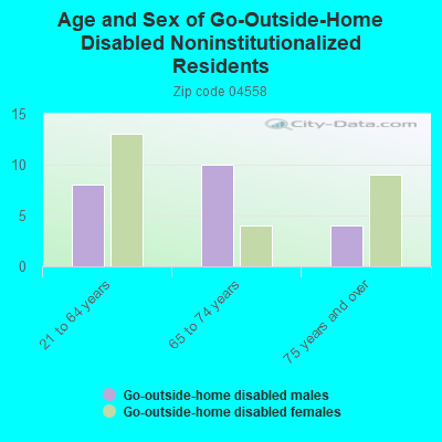 Age and Sex of Go-Outside-Home Disabled Noninstitutionalized Residents