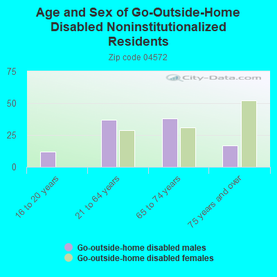 Age and Sex of Go-Outside-Home Disabled Noninstitutionalized Residents