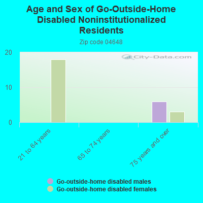 Age and Sex of Go-Outside-Home Disabled Noninstitutionalized Residents