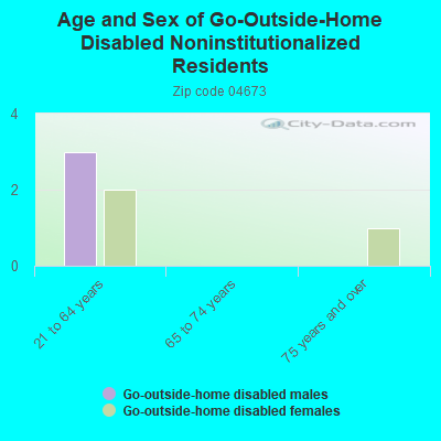 Age and Sex of Go-Outside-Home Disabled Noninstitutionalized Residents