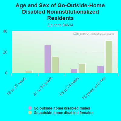 Age and Sex of Go-Outside-Home Disabled Noninstitutionalized Residents