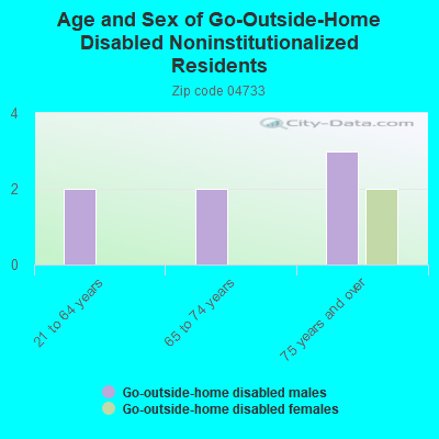 Age and Sex of Go-Outside-Home Disabled Noninstitutionalized Residents