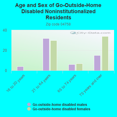 Age and Sex of Go-Outside-Home Disabled Noninstitutionalized Residents