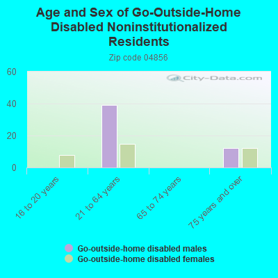 Age and Sex of Go-Outside-Home Disabled Noninstitutionalized Residents