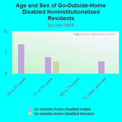 Age and Sex of Go-Outside-Home Disabled Noninstitutionalized Residents