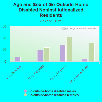 Age and Sex of Go-Outside-Home Disabled Noninstitutionalized Residents