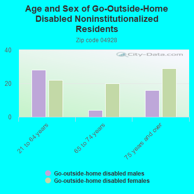 Age and Sex of Go-Outside-Home Disabled Noninstitutionalized Residents