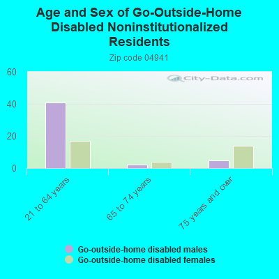 Age and Sex of Go-Outside-Home Disabled Noninstitutionalized Residents