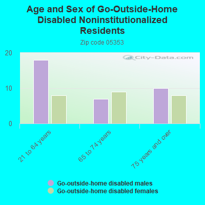 Age and Sex of Go-Outside-Home Disabled Noninstitutionalized Residents