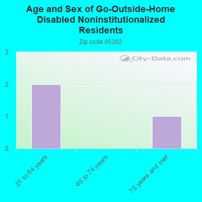 Age and Sex of Go-Outside-Home Disabled Noninstitutionalized Residents