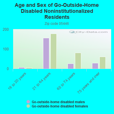 Age and Sex of Go-Outside-Home Disabled Noninstitutionalized Residents