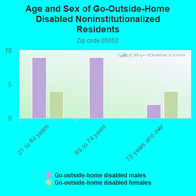 Age and Sex of Go-Outside-Home Disabled Noninstitutionalized Residents