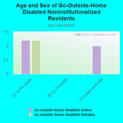 Age and Sex of Go-Outside-Home Disabled Noninstitutionalized Residents