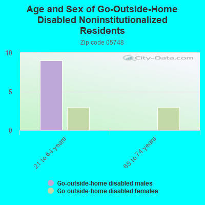 Age and Sex of Go-Outside-Home Disabled Noninstitutionalized Residents