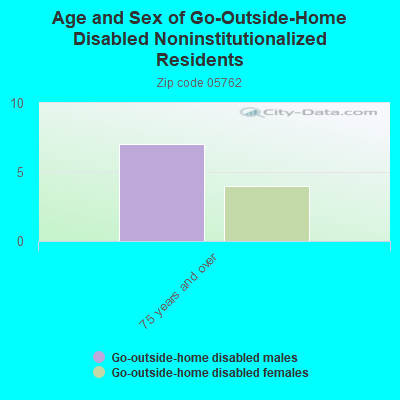 Age and Sex of Go-Outside-Home Disabled Noninstitutionalized Residents