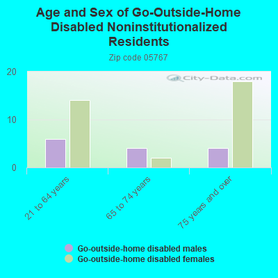 Age and Sex of Go-Outside-Home Disabled Noninstitutionalized Residents