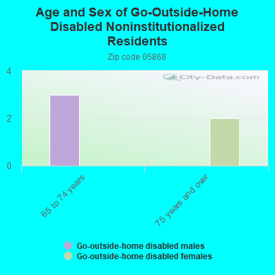 Age and Sex of Go-Outside-Home Disabled Noninstitutionalized Residents