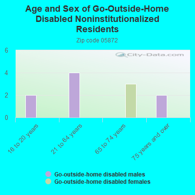 Age and Sex of Go-Outside-Home Disabled Noninstitutionalized Residents