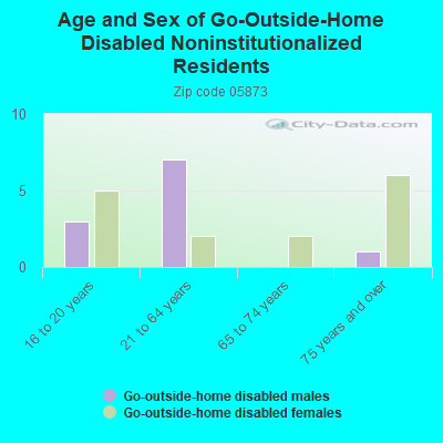 Age and Sex of Go-Outside-Home Disabled Noninstitutionalized Residents