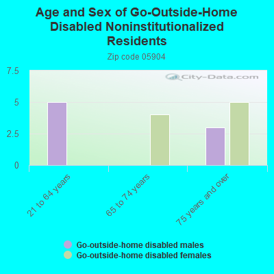 Age and Sex of Go-Outside-Home Disabled Noninstitutionalized Residents