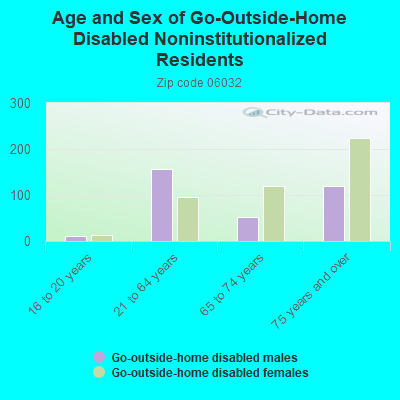 Age and Sex of Go-Outside-Home Disabled Noninstitutionalized Residents