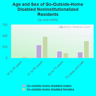 Age and Sex of Go-Outside-Home Disabled Noninstitutionalized Residents