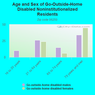 Age and Sex of Go-Outside-Home Disabled Noninstitutionalized Residents